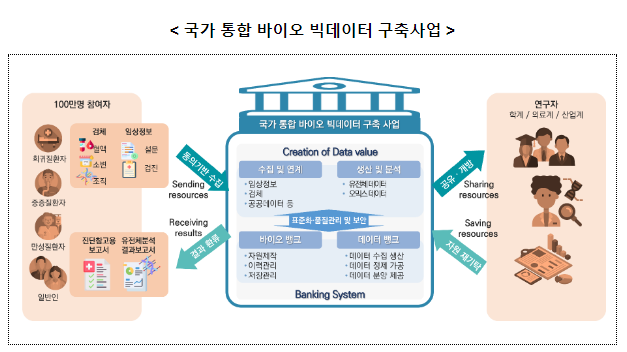 "100만 명 바이오 빅데이터 구축사업" 예비타당성 조사 통과_산업통상자원부 "100만 명 바이오 빅데이터 구축사업" 예비타당성 조사 통과_산업통상자원부