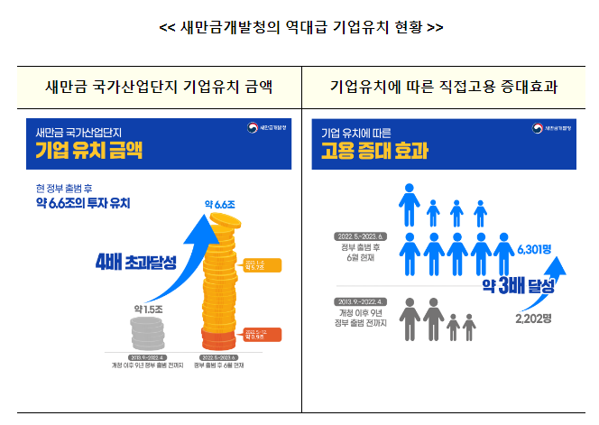정부 출범 후 새만금 국가산단 6.6조 원 투자유치, 새만금을 「첨단산업 중심지로 탈바꿈」 시키겠습니다. 정부 출범 후 새만금 국가산단 6.6조 원 투자유치, 새만금을 「첨단산업 중심지로 탈바꿈」 시키겠습니다.