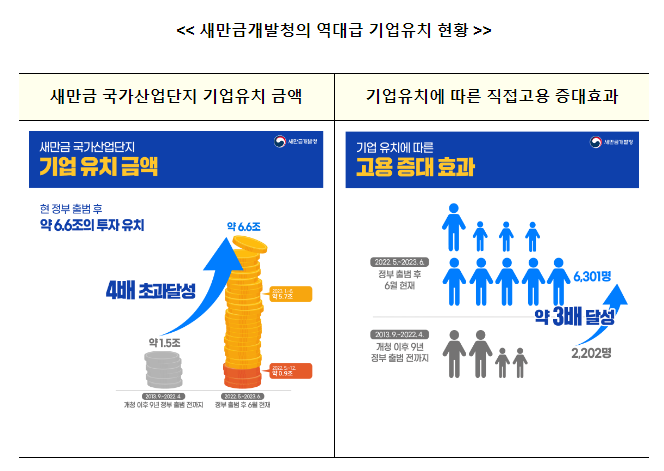 정부 출범 후 새만금 국가산단 6.6조 원 투자유치, 새만금을 「첨단산업 중심지로 탈바꿈」 시키겠습니다.