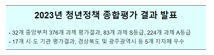 2023년(2022년 실적) 청년정책 종합평가 결과 공개 2023년(2022년 실적) 청년정책 종합평가 결과 공개