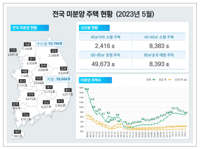 2023년 5월 주택 통계 발표_국토교통부 2023년 5월 주택 통계 발표_국토교통부