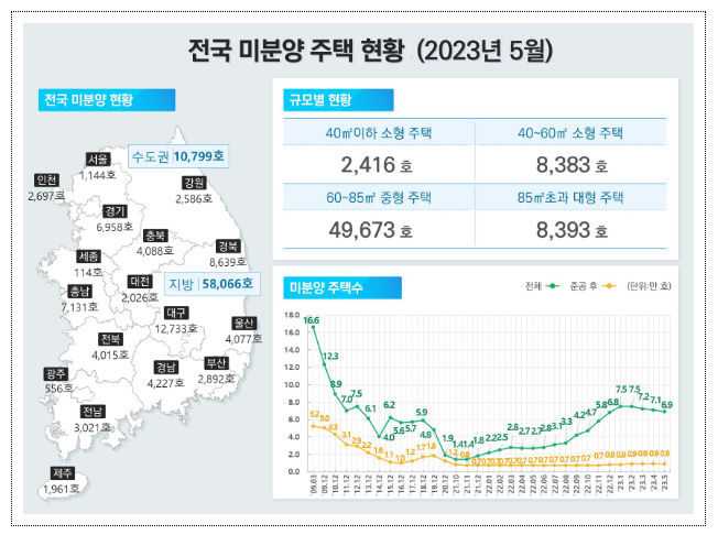 2023년 5월 주택 통계 발표_국토교통부