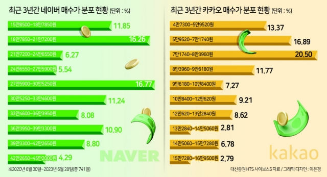 물린 개미만 280만명...국민주 네카오 ‘배신의 나날’ 물린 개미만 280만명...국민주 네카오 ‘배신의 나날’