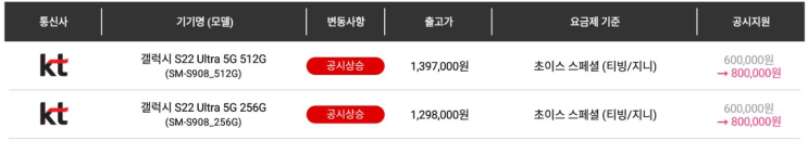  KT 갤럭시 S22 울트라 공시 지원금 상승!