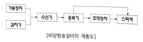 비상방송설비 : 암기편 : 소방설비기사 실기