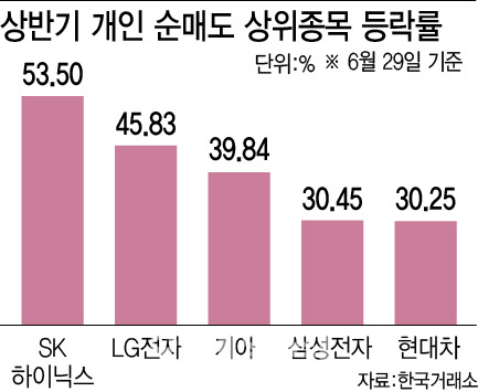 삼전·현대차 30% SK하닉 53%…개미들 "팔지 말걸" 아우성