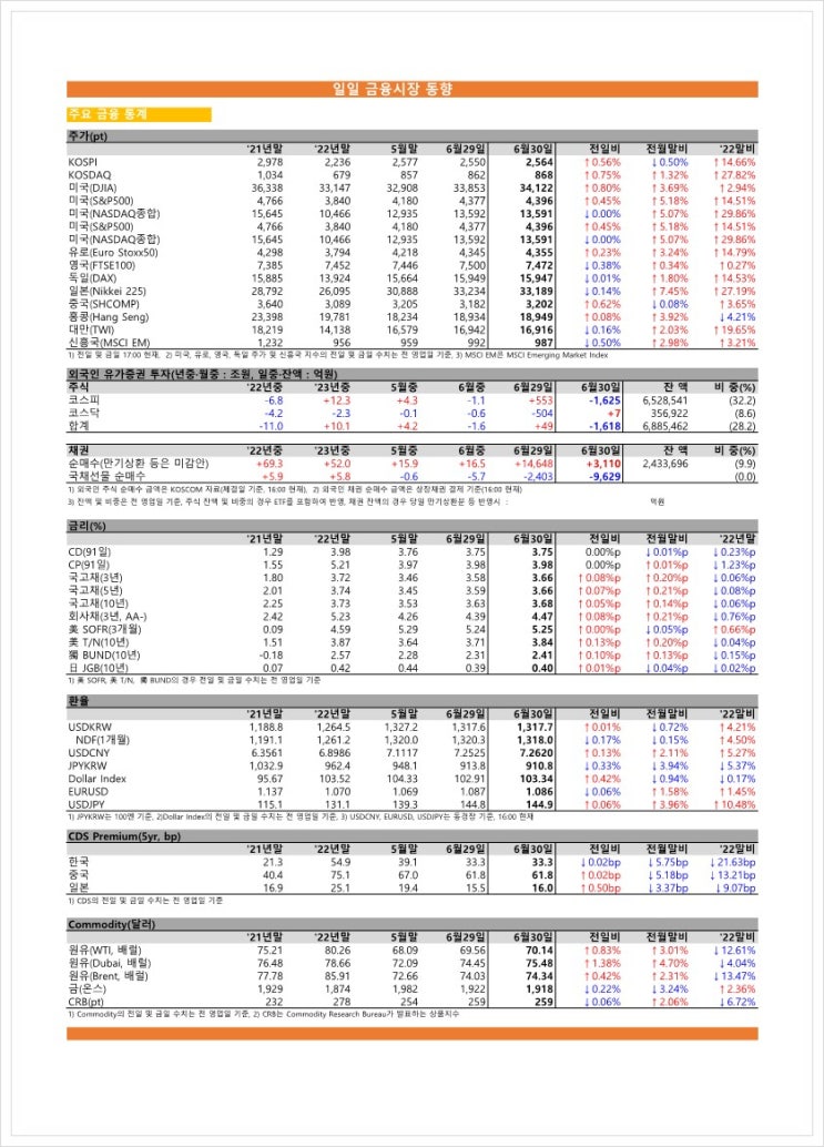 금융시장동향(23.06.30), 금융위원회