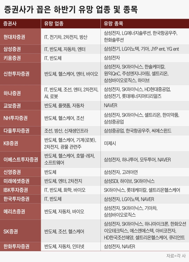 [하반기 전망] 유망 업종 반도체·IT·조선…2차전지는 ‘글쎄’