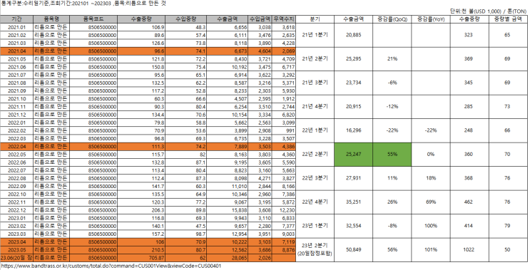비츠로셀 23년 2분기 예상 수출 추이 비츠로셀 23년 2분기 예상 수출 추이