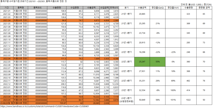 비츠로셀 23년 2분기 예상 수출 추이