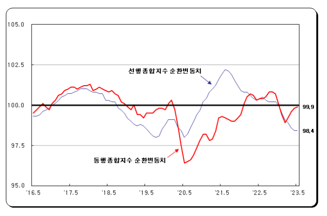 2023년 5월 산업활동동향 2023년 5월 산업활동동향