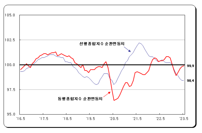 2023년 5월 산업활동동향