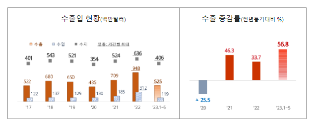 케이(K)-지게차, 계속되는 수출 신기록_관세청 케이(K)-지게차, 계속되는 수출 신기록_관세청