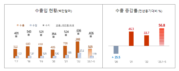 케이(K)-지게차, 계속되는 수출 신기록_관세청