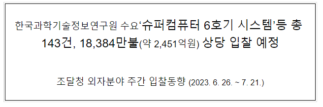 한국과학기술정보연구원 수요 ‘슈퍼컴퓨터 6호기 시스템’등 총 143건, 18,384만불(약 2,451억원) 상당 입찰 예정 한국과학기술정보연구원 수요 ‘슈퍼컴퓨터 6호기 시스템’등 총 143건, 18,384만불(약 2,451억원) 상당 입찰 예정