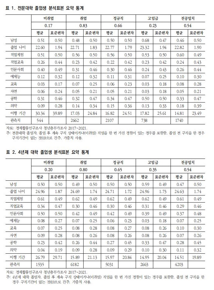 직능연 여성이 남성보다 노동시장 이행 기간 짧다 ‘대졸자 노동시장 이행 기간과 첫 일자리’ 발표