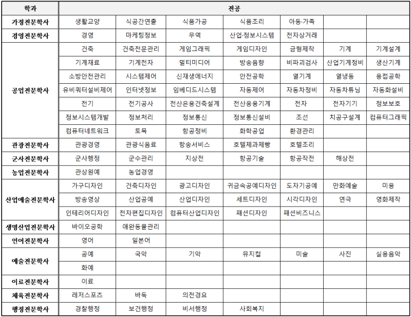 고졸 학점은행제 전문학사 전공선택(학은제 학습플래너의 중요성) : 네이버 블로그