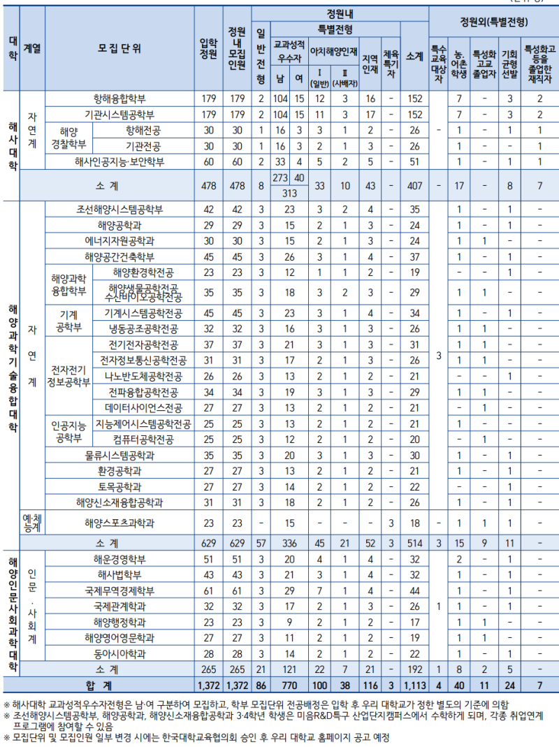 2023 한국해양대 수시등급 정시등급 입결 / 2024 한국해양대학교 수시 모집요강_수능최저 : 네이버 블로그