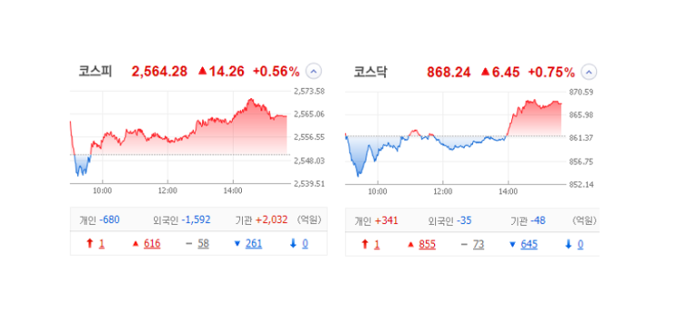 국내 주식 장마감 정리 특징주_23.06.30 (알멕/오픈놀/시큐센/금호전기/코드네이처/바이오로그디바이스) 국내 주식 장마감 정리 특징주_23.06.30 (알멕/오픈놀/시큐센/금호전기/코드네이처/바이오로그디바이스)