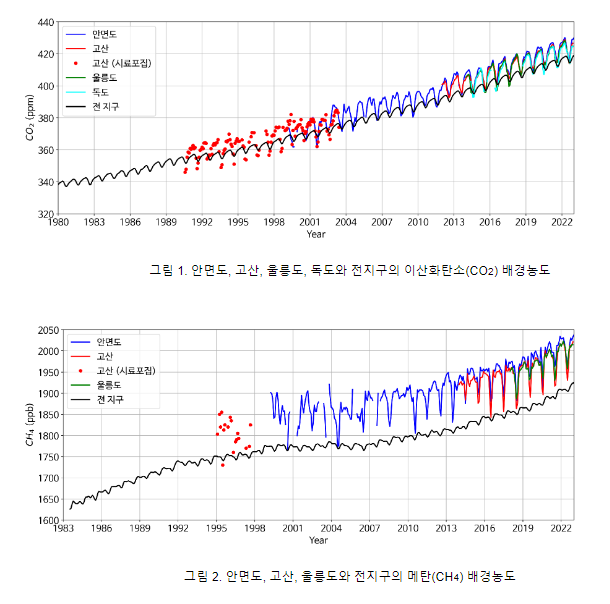 2022년 한반도 온실기체 농도 최댓값 경신