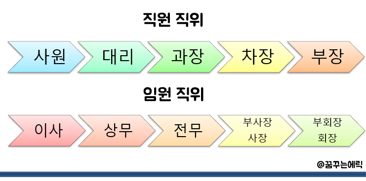 회사 직급 순서 직위 직책 임원 뜻 차이 종류 확인 : 네이버 블로그