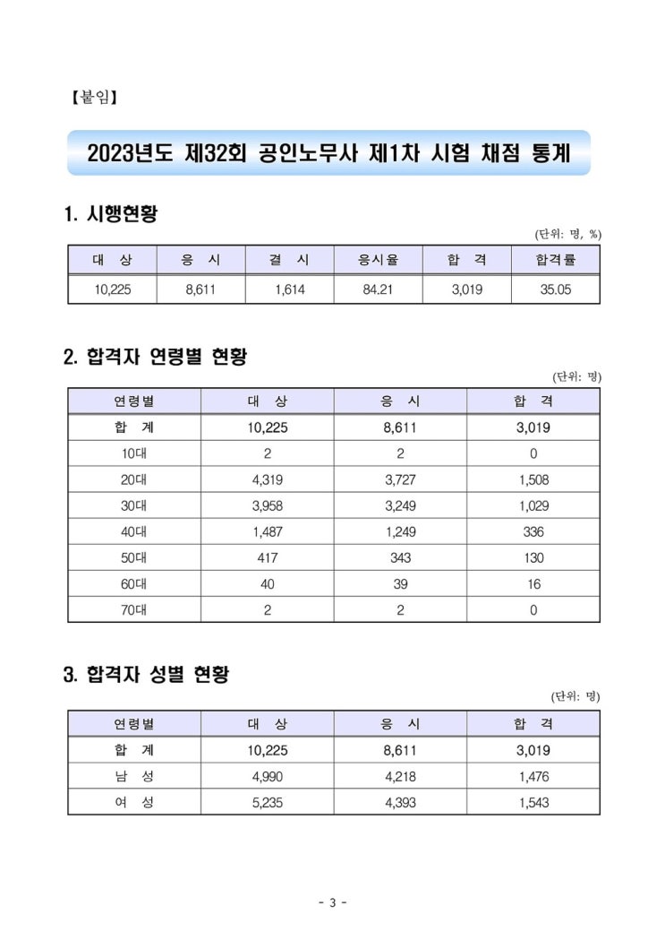  32회 공인노무사 1차 시험 합격률 / 23년 1학기 학점 공개! / 합격 발표