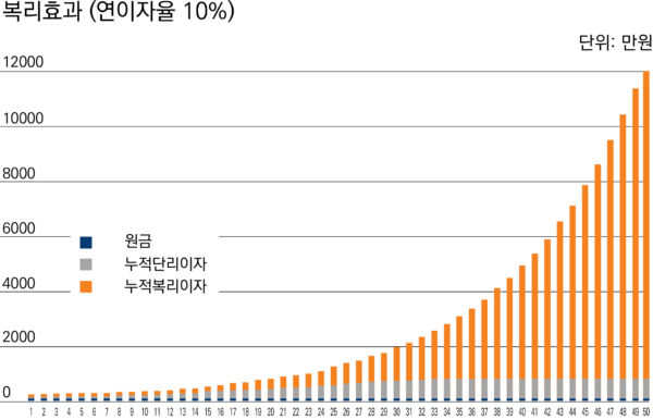 사소한 수익률 차이, 10년 뒤 이렇게 달라집니다(feat. 복리의 마법)