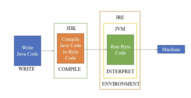 Java Architecture(with JVM)