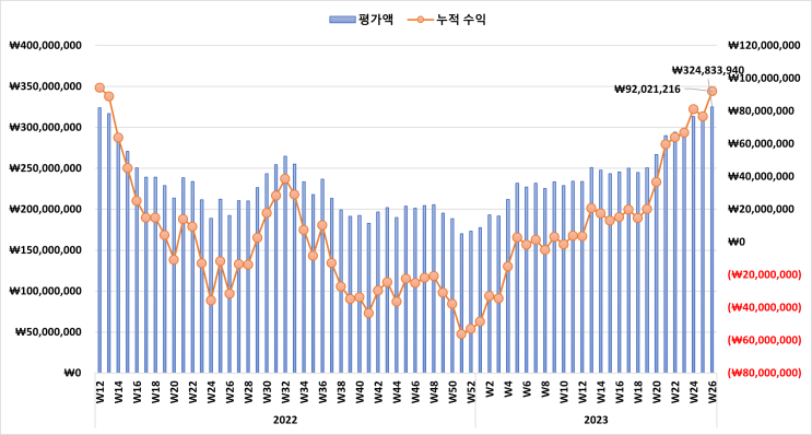 미국 증시 시황 & 주식 계좌 수익률 정리 [2023년 6월 5주 차]