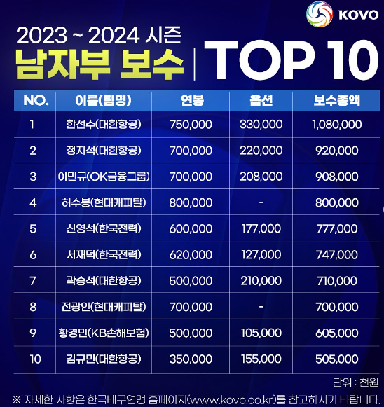  23-24 V리그 남자부 보수총액 TOP10을 소개합니다.(한선수 10억, 정지석, 이민규, 허수봉연봉 1위, 신영석 서재덕, 곽승석, 전광인, 황경민, 김규민, 대한항공 4명)