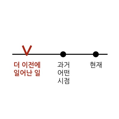  과거완료 예문 - had pp 도대체 왜 쓰는 걸까요?