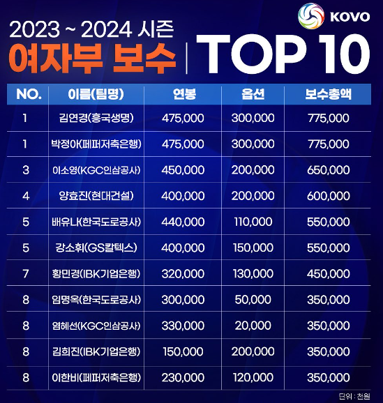 23-24 V리그 여자부 보수총액 TOP10을 소개합니다.(김연경 박정아, 이소영, 양효진, 배유나, 강소휘, 황민경, 임명옥 염혜선 김희진 이한비, 오버페이, 경기력논란)