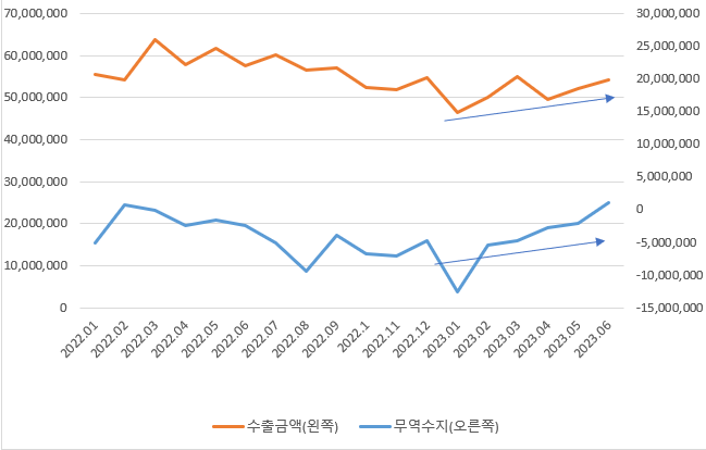 23년 6월 한국 수출입 실적 23년 6월 한국 수출입 실적