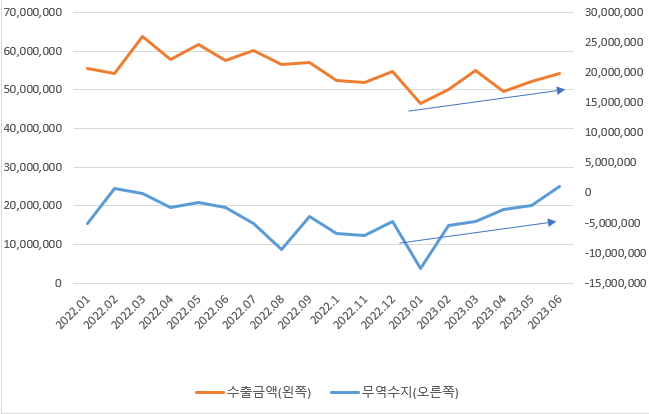 23년 6월 한국 수출입 실적