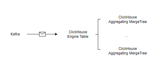 [ClickHouse] 카프카와 연동한 자동 집계 전략 (with Kafka, AggregatingMergeTree) : 네이버 블로그