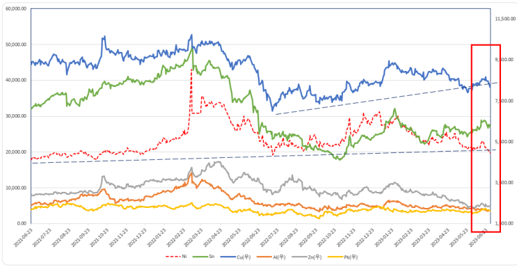 주요 금속 가격 및 운반비 추이(23년 6월)