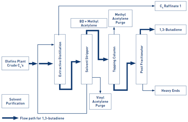 BD (ButaDiene) extraction process 이해 : 네이버 블로그