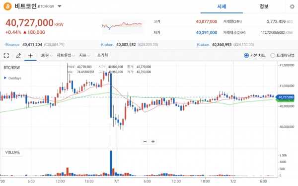 비트코인, 규제 완화 기대에 소폭 상승 비트코인, 규제 완화 기대에 소폭 상승