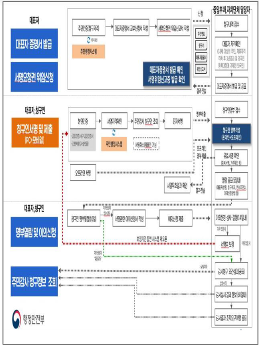 ‘주민감사청구’ 온라인으로, 연대서명 검증도 한 번에 ‘주민감사청구’ 온라인으로, 연대서명 검증도 한 번에