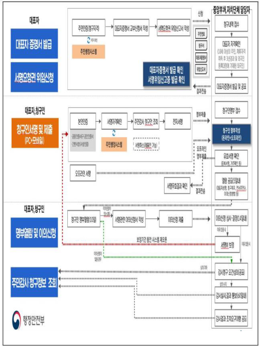 ‘주민감사청구’ 온라인으로, 연대서명 검증도 한 번에