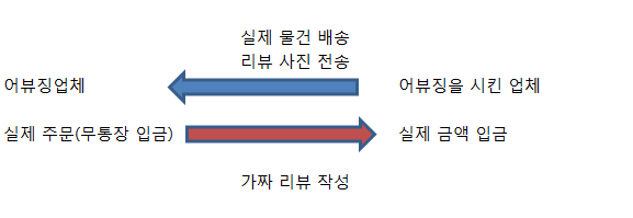  대행사의 불법행위! 네이버 스마트스토어 스토어팜 가구매를 통한 불법 상단 노출