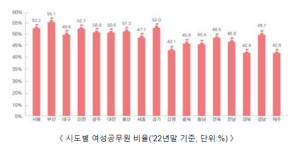 지방자치단체 여성공무원 비율 49.4% 역대 최고_행정안전부 지방자치단체 여성공무원 비율 49.4% 역대 최고_행정안전부