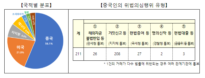 외국인 토지거래 불법행위 기획조사 결과 발표_국토교통부 외국인 토지거래 불법행위 기획조사 결과 발표_국토교통부