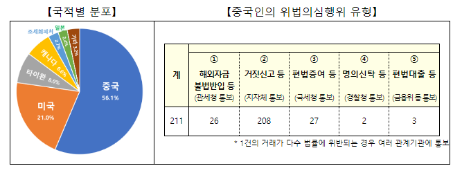 외국인 토지거래 불법행위 기획조사 결과 발표_국토교통부