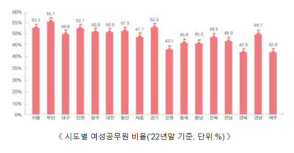 지방자치단체 여성공무원 비율 49.4% 역대 최고