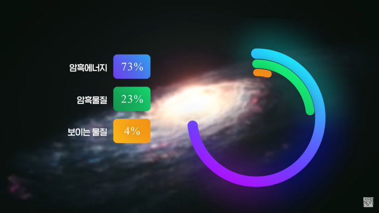 우주의 고작 4%만 이해한 인류 암흑물질 후보는 무엇인가? 우주의 고작 4%만 이해한 인류 암흑물질 후보는 무엇인가?