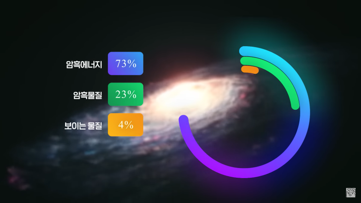 우주의 고작 4%만 이해한 인류 암흑물질 후보는 무엇인가?