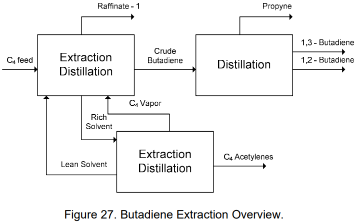 BD (ButaDiene) extraction process 이해 : 네이버 블로그