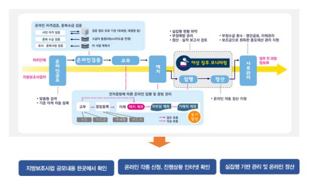 7월부터 전국 모든 시·군·구에서 ‘보탬e’ 활용해 지방보조금 투명하게 관리