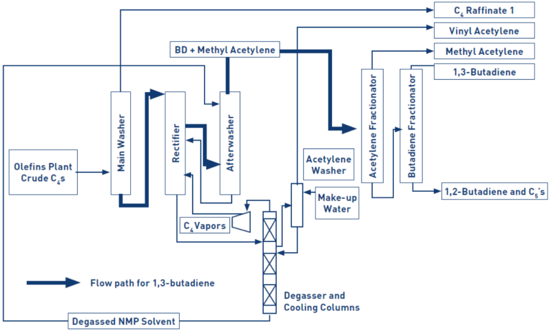 BD (ButaDiene) extraction process 이해 : 네이버 블로그